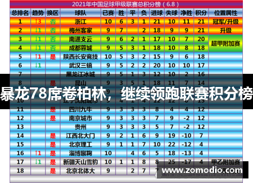 暴龙78席卷柏林，继续领跑联赛积分榜